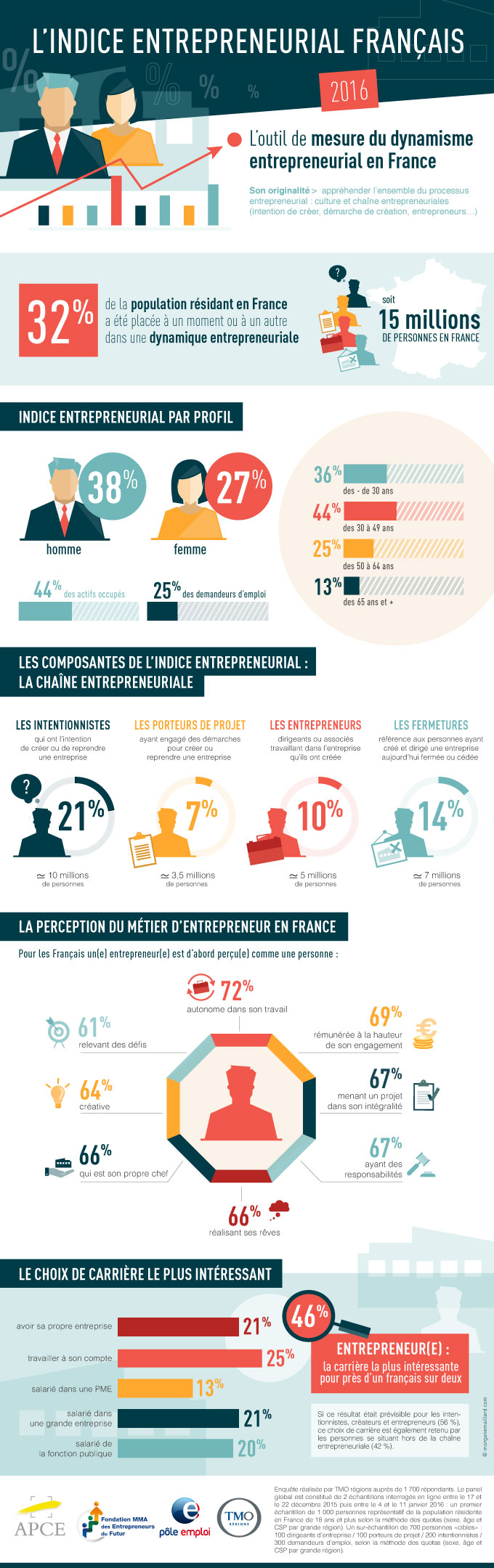 Infographie Indice Entrepreneurial Français