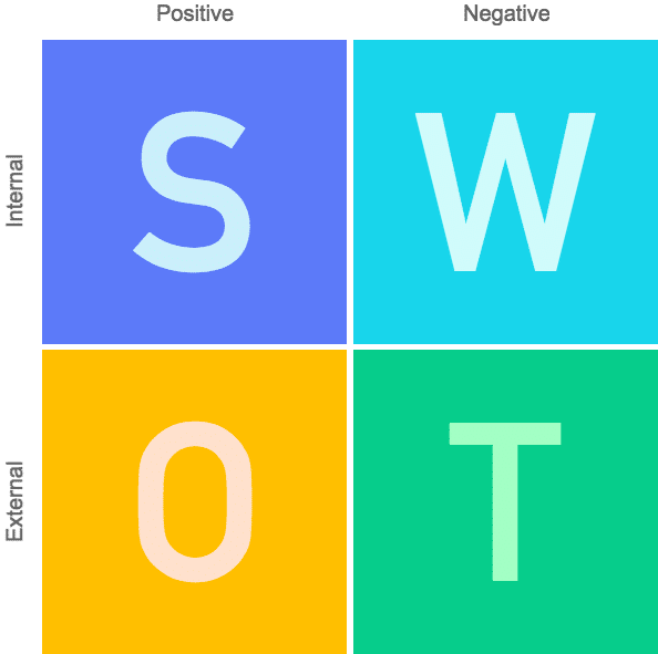 SWOT - Méthode d'analyse stratégique